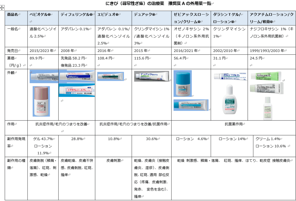 アダパレン0.1%過酸化ベンゾイル2.5%の塗り薬 | 石田小児科医院.